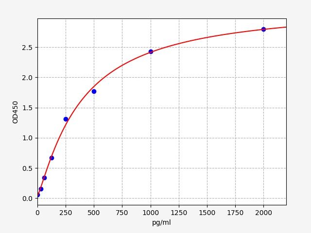 Rat Ectonucleotide pyrophosphatase/phosphodiesterase family member 1 (Enpp1) ELISA Kit EKFT17623RAT
