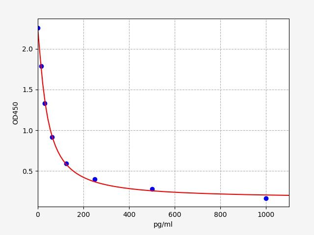 Rat Peptide YY (Pyy) ELISA Kit EKFT17631RAT