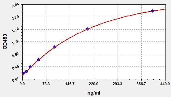 Rat Low-density lipoprotein (LDL) ELISA Kit EKFT17643RAT