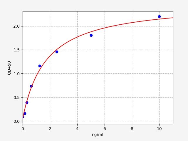 Rat Receptor-interacting serine/threonine-protein kinase 3 (Ripk3) ELISA Kit EKFT17645RAT