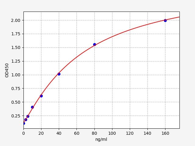 Rat Arginase-1 (Arg1) ELISA Kit EKFT17648RAT