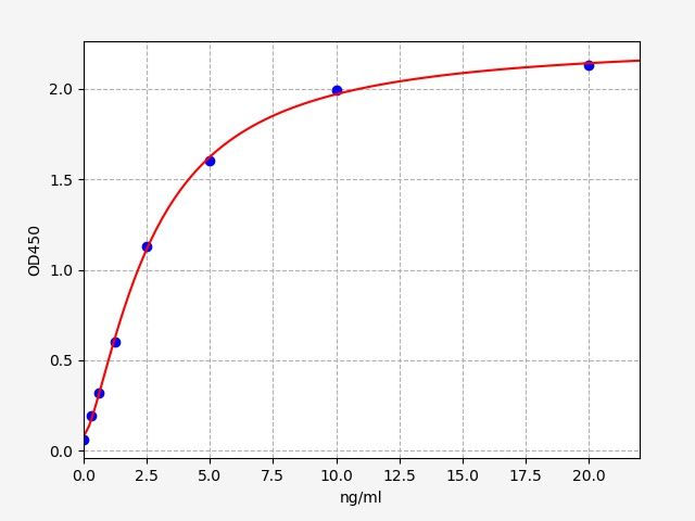 Rat Corticotropin-releasing factor receptor 1 (Crhr1) ELISA Kit EKFT17655RAT