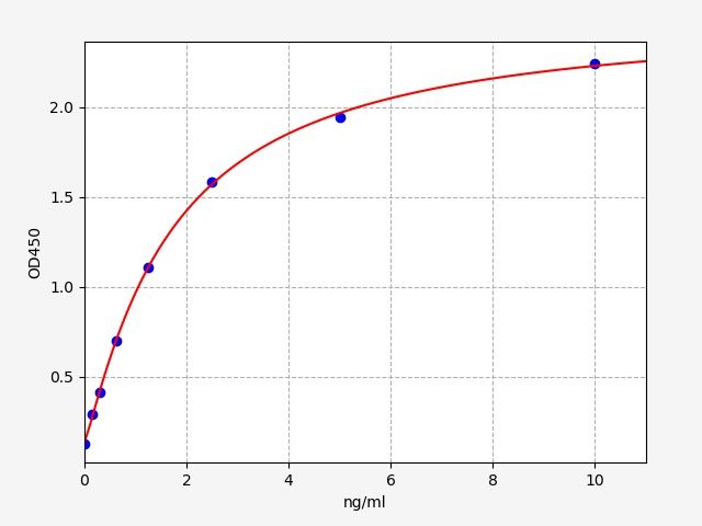 Rat Claudin-3 (Cldn3) ELISA Kit EKFT17656RAT