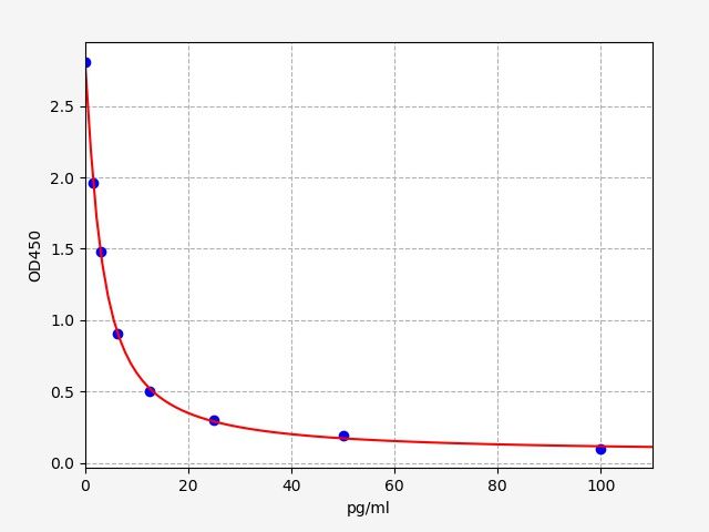 Rat Neurotensin/neuromedin N (Nts) ELISA Kit EKFT17664RAT