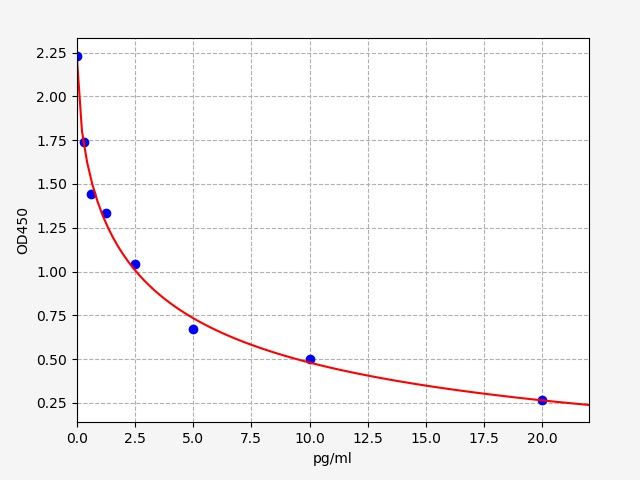 Rat Gastrin (GT) ELISA Kit EKFT17671RAT