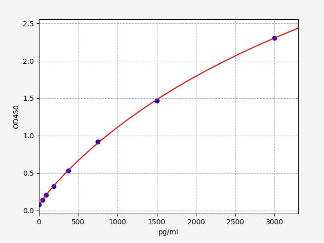 Rat Fatty acid-binding protein, heart (Fabp3) ELISA Kit EKFT17675RAT