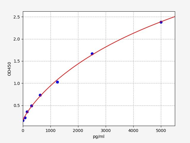 Rat PhosphoglyceRate kinase 1 (Pgk1) ELISA Kit EKFT17677RAT