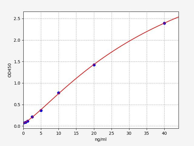 Rat Aconitate hydRatase, mitochondrial (Aco2) ELISA Kit EKFT17683RAT