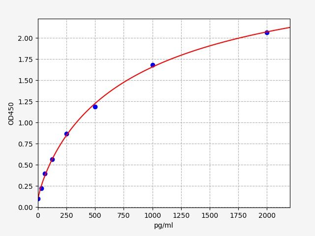 Rat Hormone-sensitive lipase (Lipe) ELISA Kit EKFT17690RAT