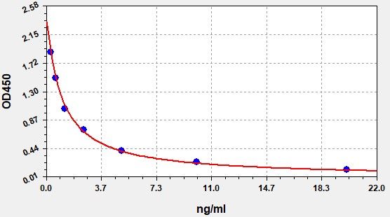 Rat Transcobalamin-2 (Tcn2) ELISA Kit EKFT17692RAT