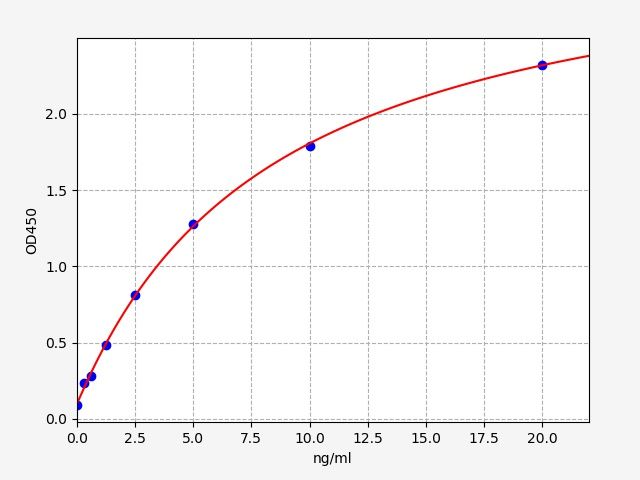 Rat Perforin-1 (Prf1) ELISA Kit EKFT17697RAT