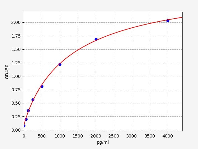 Rat Lipopolysaccharide-binding protein (Lbp) ELISA Kit EKFT17716RAT