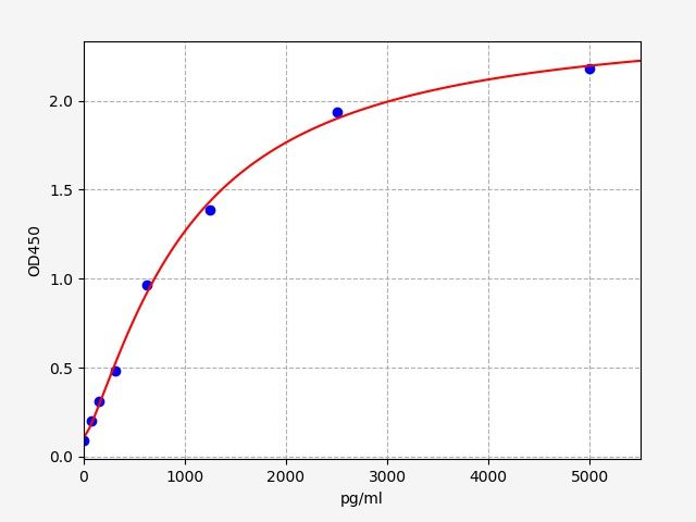 Rat Pancreatic triacylglycerol lipase (Pnlip) ELISA Kit EKFT17727RAT