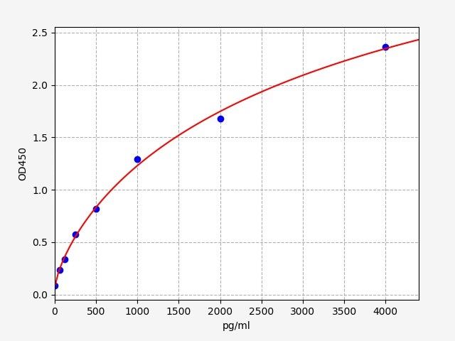 Rat Fibronectin type III domain-containing protein 5 (Fndc5) ELISA Kit EKFT17751RAT