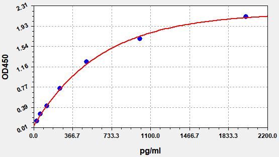 Rat Growth/differentiation factor 8 (Mstn) ELISA Kit EKFT17757RAT