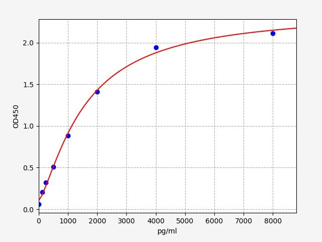 Rat Trefoil factor 3 (TFF3) ELISA Kit EKFT17758RAT