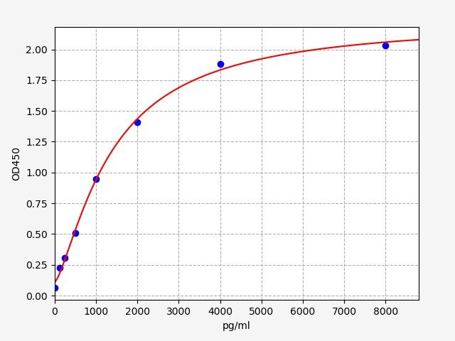 Rat Cytochrome P450 19A1 (Cyp19a1) ELISA Kit EKFT17809RAT