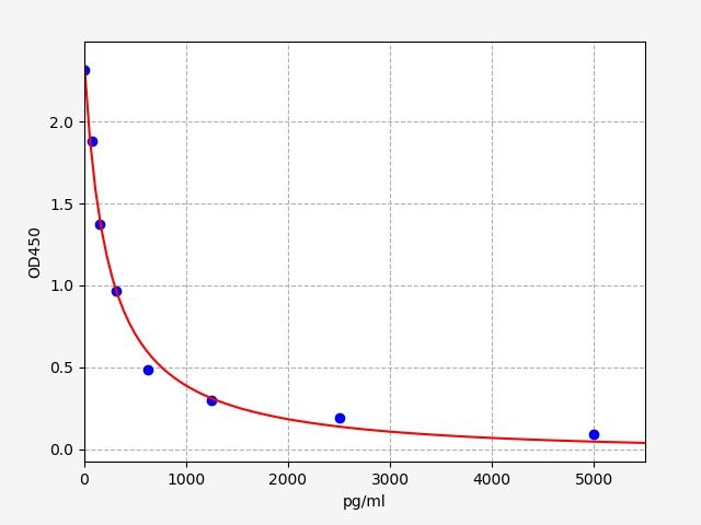Rat Apelin (Apln) ELISA Kit EKFT17826RAT