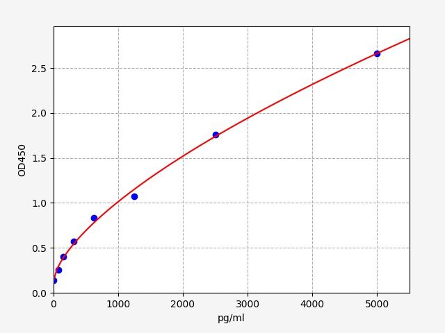 Rat 3 beta-hydroxysteroid dehydrogenase/Delta 5-->4-isomerase type 1 (Hsd3b1) ELISA Kit EKFT17839RAT