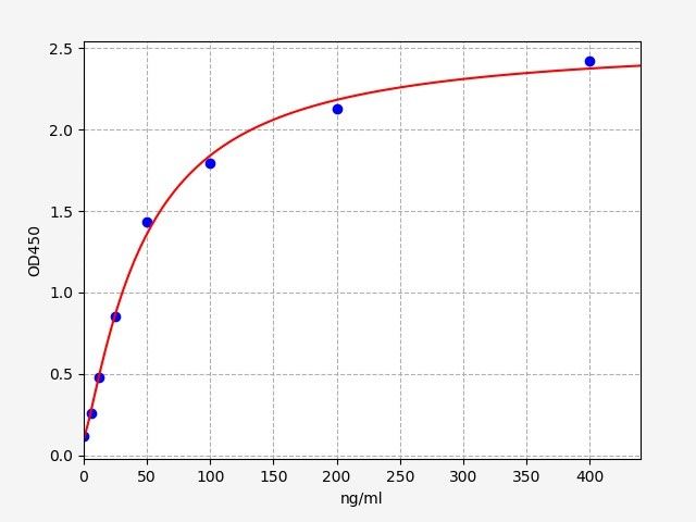 Rat Apolipoprotein A-II (Apoa2) ELISA Kit EKFT17860RAT