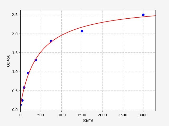 Rat Vasopressin V1a receptor (Avpr1a) ELISA Kit EKFT17868RAT