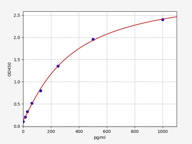 Rat RAC-beta serine/threonine-protein kinase (Akt2) ELISA Kit EKFT17875RAT