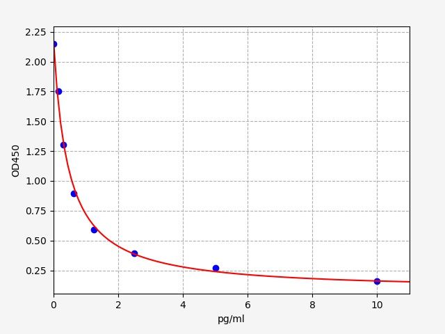 Rat Antidiuretic Hormone (ADH) ELISA Kit EKFT17884RAT