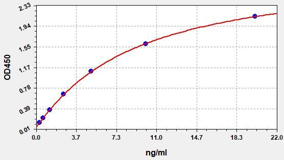 Rat Aspartate Aminotransferase (AST) ELISA Kit EKFT17910RAT