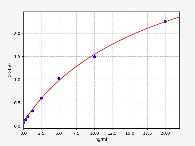 Rat Complement Component 3 (C3) ELISA Kit EKFT17936-HSRAT