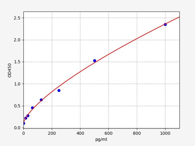 Rat Complement Component 5a (C5a) ELISA Kit EKFT17941RAT
