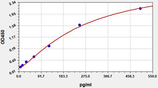 Rat Carbohydrate Antigen 15-3 (CA15-3) ELISA Kit EKFT17944RAT