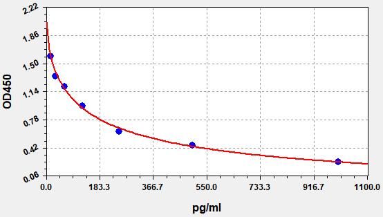 Rat Cholecystokinin 8 (CCK-8) ELISA Kit EKFT17957RAT