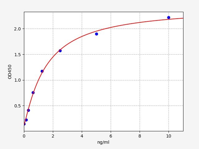 Rat Cluster Of Differentiation 40 Ligand (CD40L) ELISA Kit EKFT17965RAT