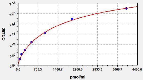 Rat Cholinergic Receptor, Muscarinic 2 (CHRM2) ELISA Kit EKFT17978RAT