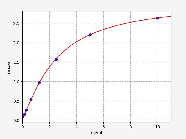 Rat c-myc Oncogene Product (c-myc) ELISA Kit EKFT17985RAT