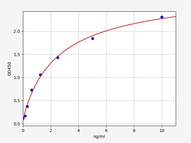 Rat Dipeptidyl Peptldase Ⅳ (DPPⅣ) ELISA Kit EKFT18031RAT