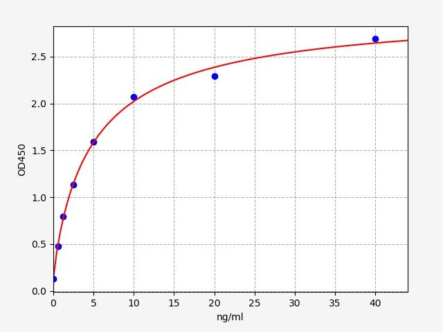 Rat Endothelial lipase (EL) ELISA Kit EKFT18038RAT