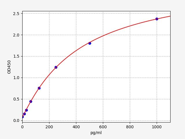 Rat Synuclein Alpha (SNCa) ELISA Kit EKFT18039RAT
