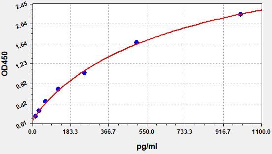 Rat Epithelial Neutrophil Activating Peptide 78 (ENA-78) ELISA Kit EKFT18040RAT