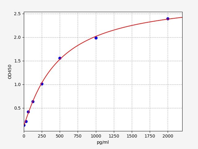 Rat Factor Related Apoptosis Ligand (FASL) ELISA Kit EKFT18056RAT