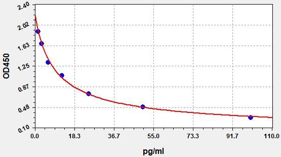 Rat Free Thyroxine (fT4) ELISA Kit EKFT18071RAT