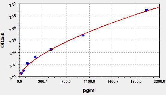 Rat Granulocyte Chemotactic Protein 2 (GCP-2) ELISA Kit EKFT18089RAT