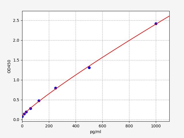 Rat Colony Stimulating Factor Receptor, Granulocyte (GCSFR) ELISA Kit EKFT18091RAT