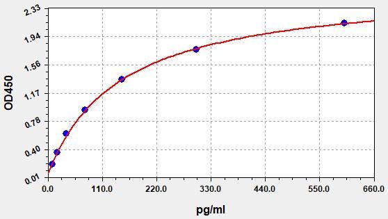 Rat Growth Hormone (GH) ELISA Kit EKFT18101RAT