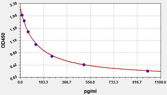 Rat Gonadotropin-Releasing Hormone (GnRH) ELISA Kit EKFT18109RAT
