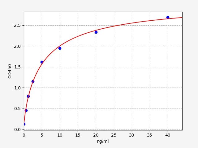Rat Platelet Membrane Glycoprotein ⅡbⅢa (GP-ⅡbⅢa) ELISA Kit EKFT18110RAT