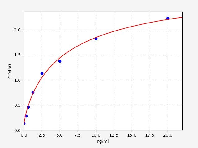 Rat Hyaluronan Binding Protein 1 (HABP1) ELISA Kit EKFT18127RAT