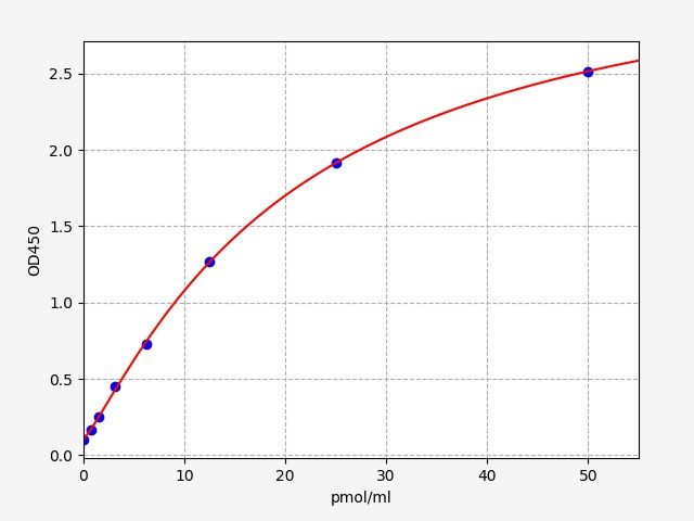 Rat Heparin Cofactor II (HC II) ELISA Kit EKFT18130RAT