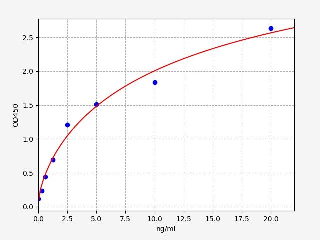 Rat Hepatoma Derived Growth Factor (HDGF) ELISA Kit EKFT18132RAT