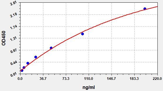 Rat High Density Lipoprotein (HDL) ELISA Kit EKFT18133RAT